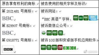 因滥用bbc商标，一公司被判罚100万