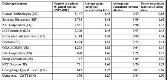 5g标准专利状况研究的报告出炉，中国实力强劲！