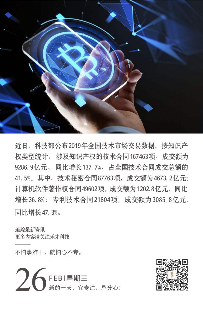 2.26快讯：科技部：2019年共签订涉及知识产权的技术合同167463项，同比增长137.7%。