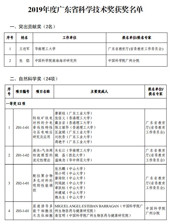 重磅！2019年度广东省科学技术奖颁奖啦！