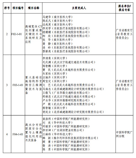 重磅！2019年度广东省科学技术奖颁奖啦！