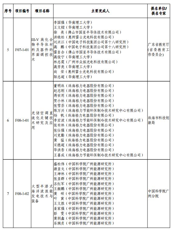 重磅！2019年度广东省科学技术奖颁奖啦！