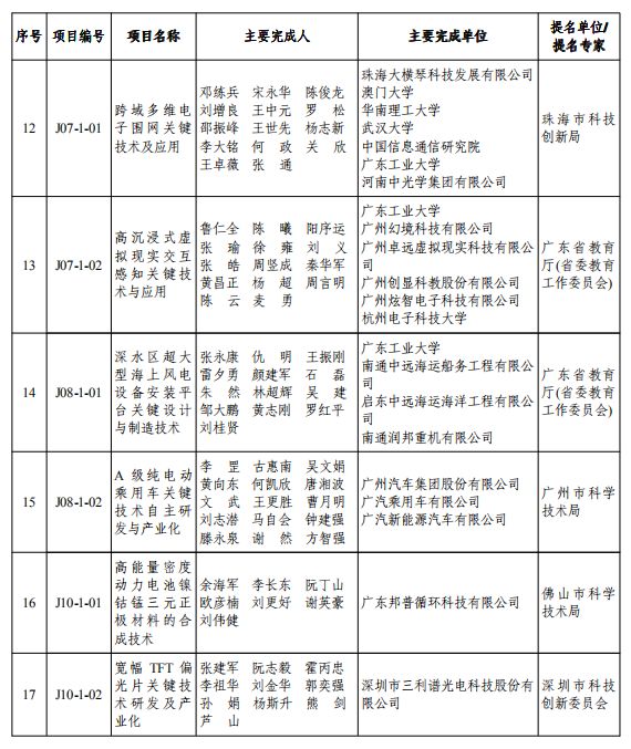 重磅！2019年度广东省科学技术奖颁奖啦！