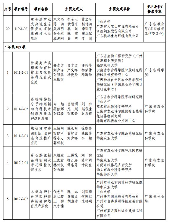 重磅！2019年度广东省科学技术奖颁奖啦！