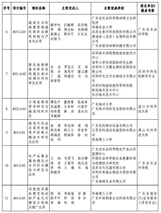 重磅！2019年度广东省科学技术奖颁奖啦！