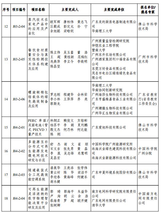 重磅！2019年度广东省科学技术奖颁奖啦！