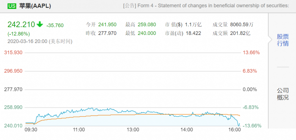 11亿欧元赔款，12.4%股市跌幅，苹果这是怎么了？