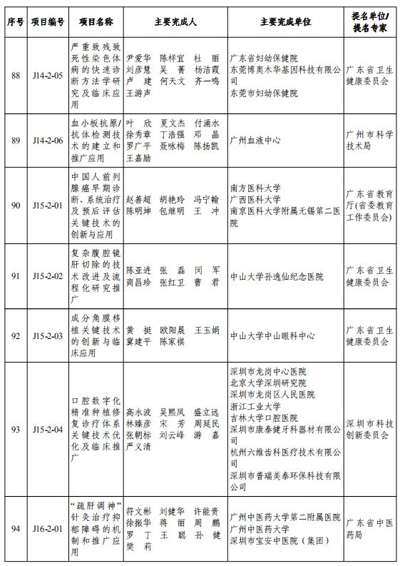 重磅！2019年度广东省科学技术奖颁奖啦！