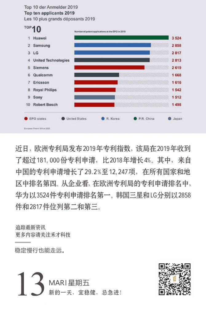 3.13快讯：欧洲专利局：2019年中国专利申请增近三成，再创新高。