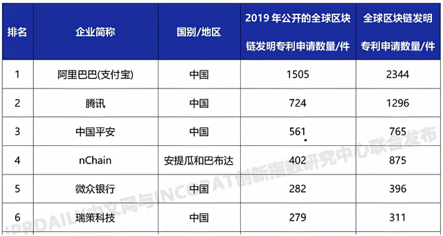 2019年全球区块链发明专利排行榜（top100），阿里居第一