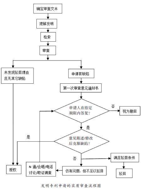 【知产学堂】为你扒一下实质审查的那些事儿~