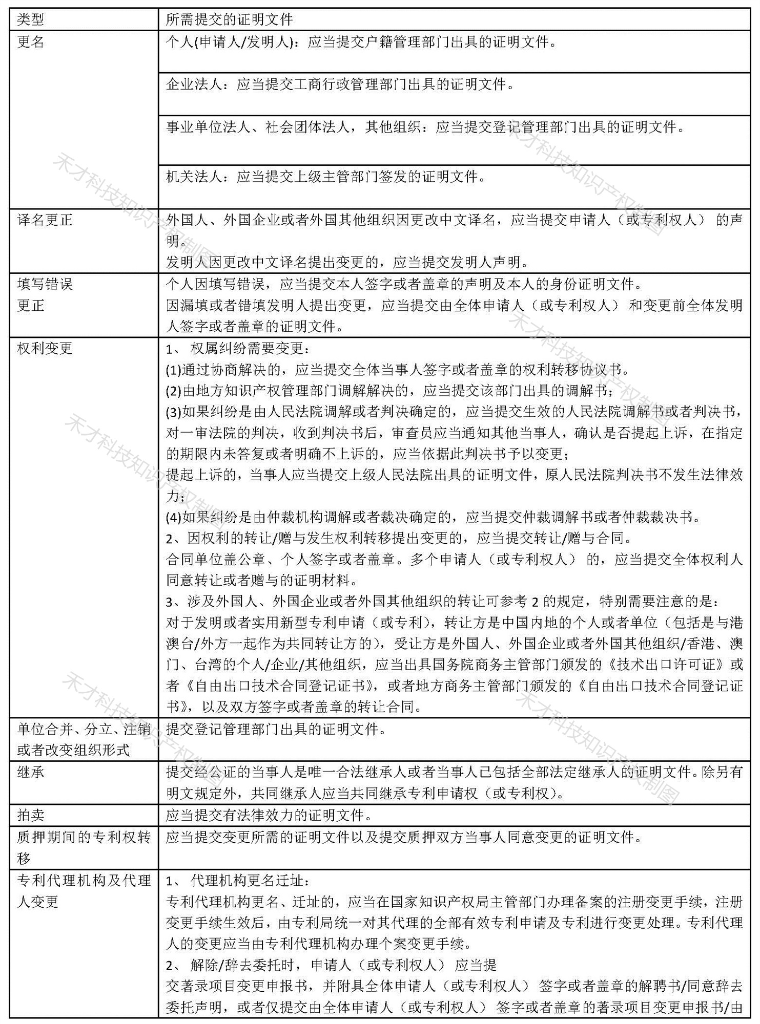 专利著录项目变更的那些事儿，只需要看这篇就明白