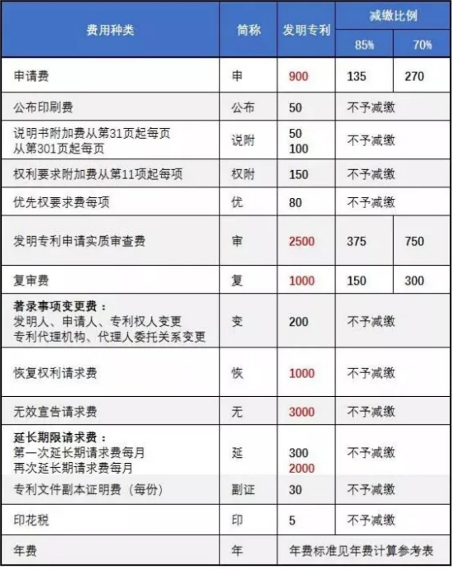 【科普时间】关于专利官费，你应该知道的都在这里（最全专利官费明细）