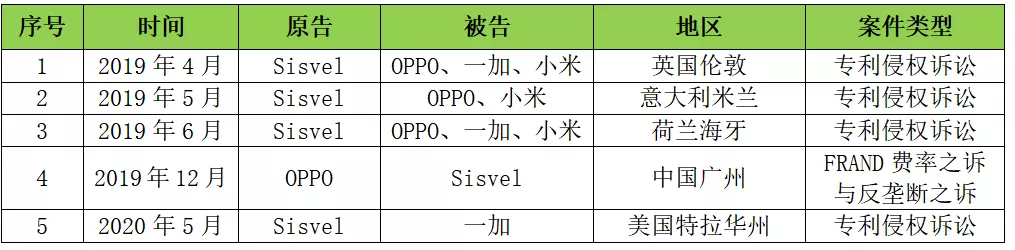 与“专利流氓”之战：oppo首场取胜，在荷兰告赢了sisvel