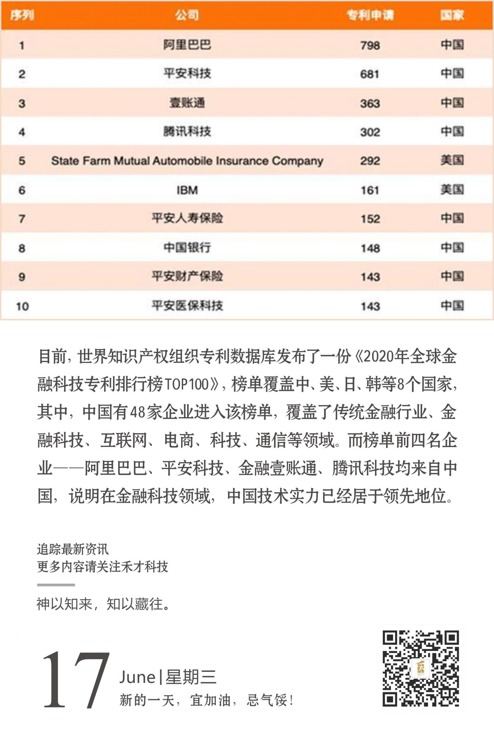 6.17快讯：wipo发布全球金融科技专利百强榜，中国48家企业上榜。