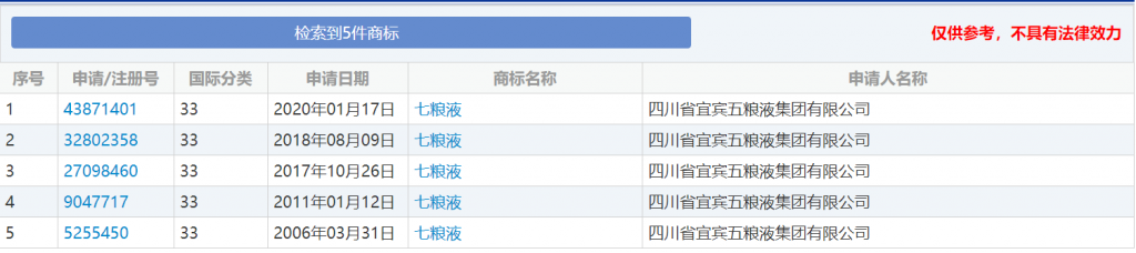 五粮液自己去申请“七粮液”了，结果却出人意料：被驳回了