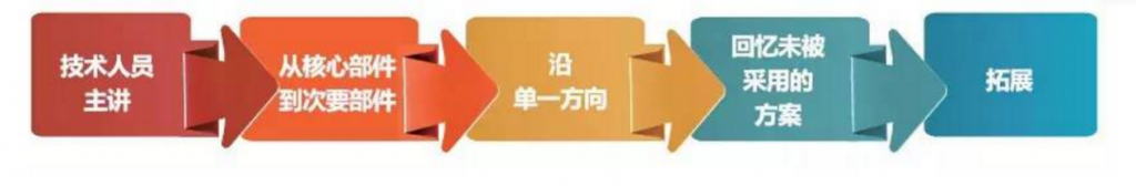 趁着广东省省专利奖答辩的功夫，我们来聊聊“专利挖掘五步法”