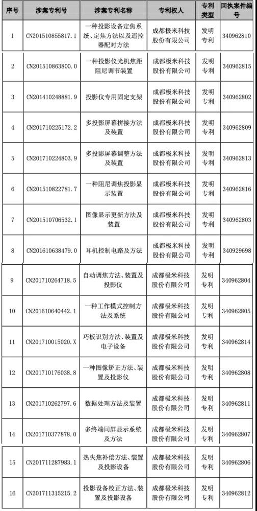 光峰vs极米：提交16项发明专利无效申请，或将阻碍极米ipo进程