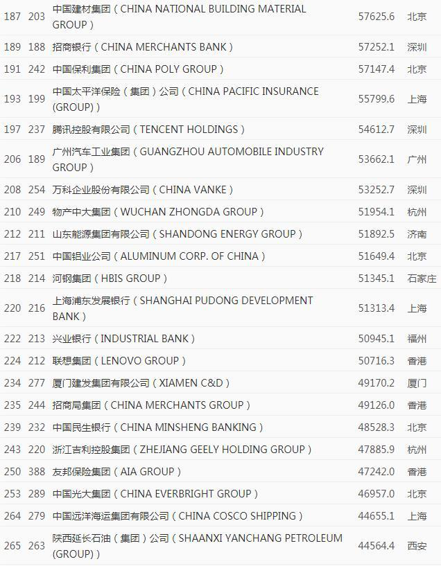 【热点讨论】2020《财富》500强榜单：超133家中企入围，史上首次超越美国企业