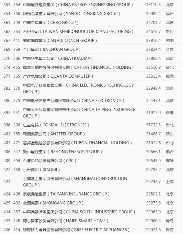 【热点讨论】2020《财富》500强榜单：超133家中企入围，史上首次超越美国企业