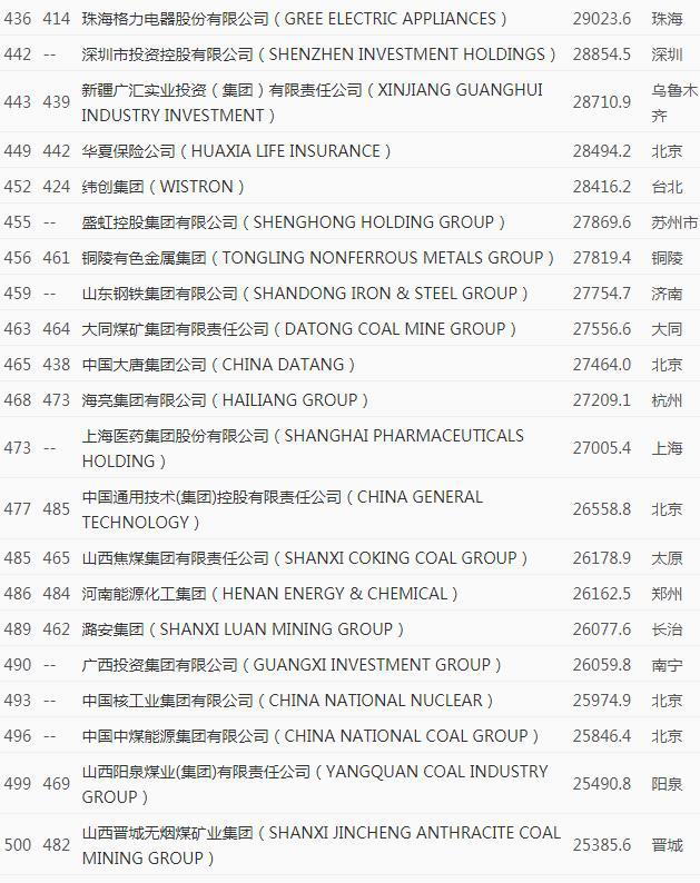 【热点讨论】2020《财富》500强榜单：超133家中企入围，史上首次超越美国企业