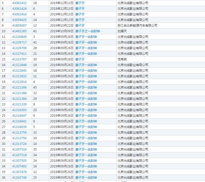 一天申请124件“姜子牙”商标，光线传媒如此“疯狂”为哪般？