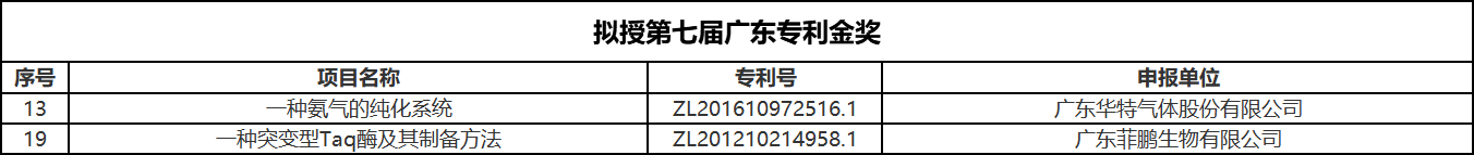 喜讯| 第七届广东省专利奖出炉，禾才辅导企业获得2金2银6优秀