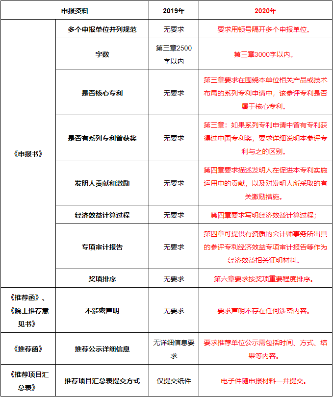 2020中国专利奖怎么申报？本文告诉你今年申报新变化