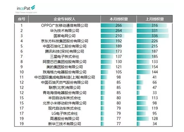 国内9月发明授权专利榜：oppo、华为和国家电网位列前三