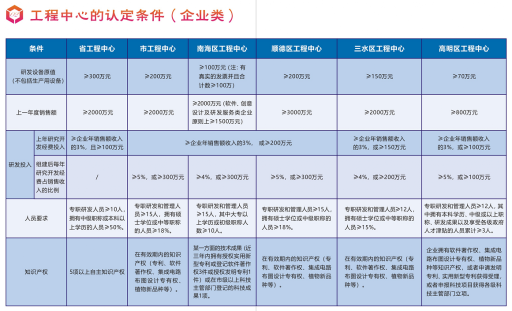 【知产学堂】这些让你读懂工程技术研究中心（申报条件篇）