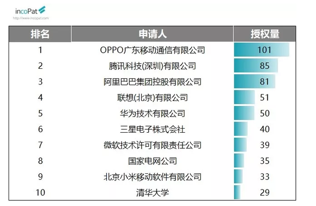 国内9月发明授权专利榜：oppo、华为和国家电网位列前三