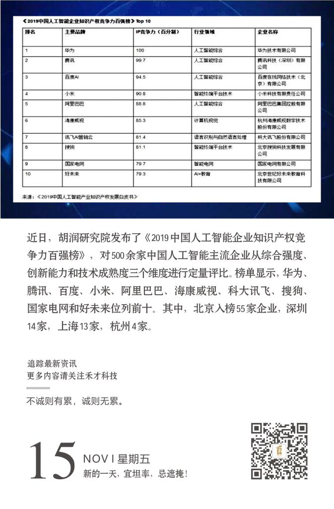 11.15快讯：胡润研究院发布了2019中国ai企业知识产权百强榜！