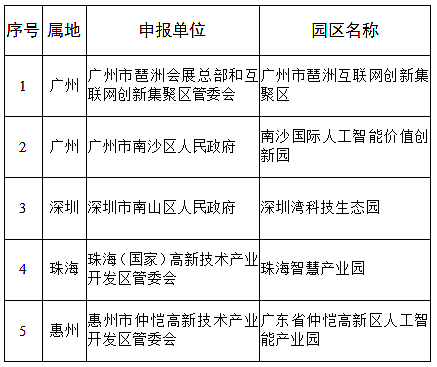 广东省工业和信息化厅关于发布广东省首批人工智能产业园区名单的通知