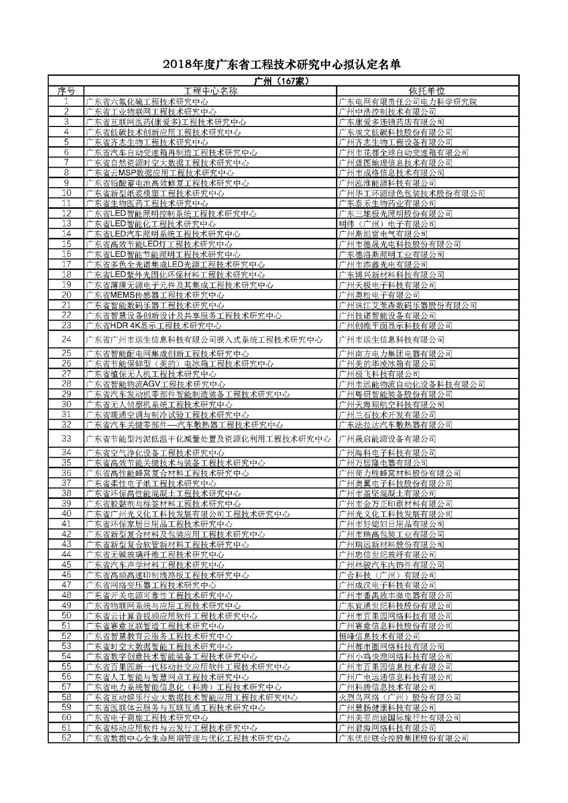 关于2018年拟认定广东省工程技术研究中心名单的公示