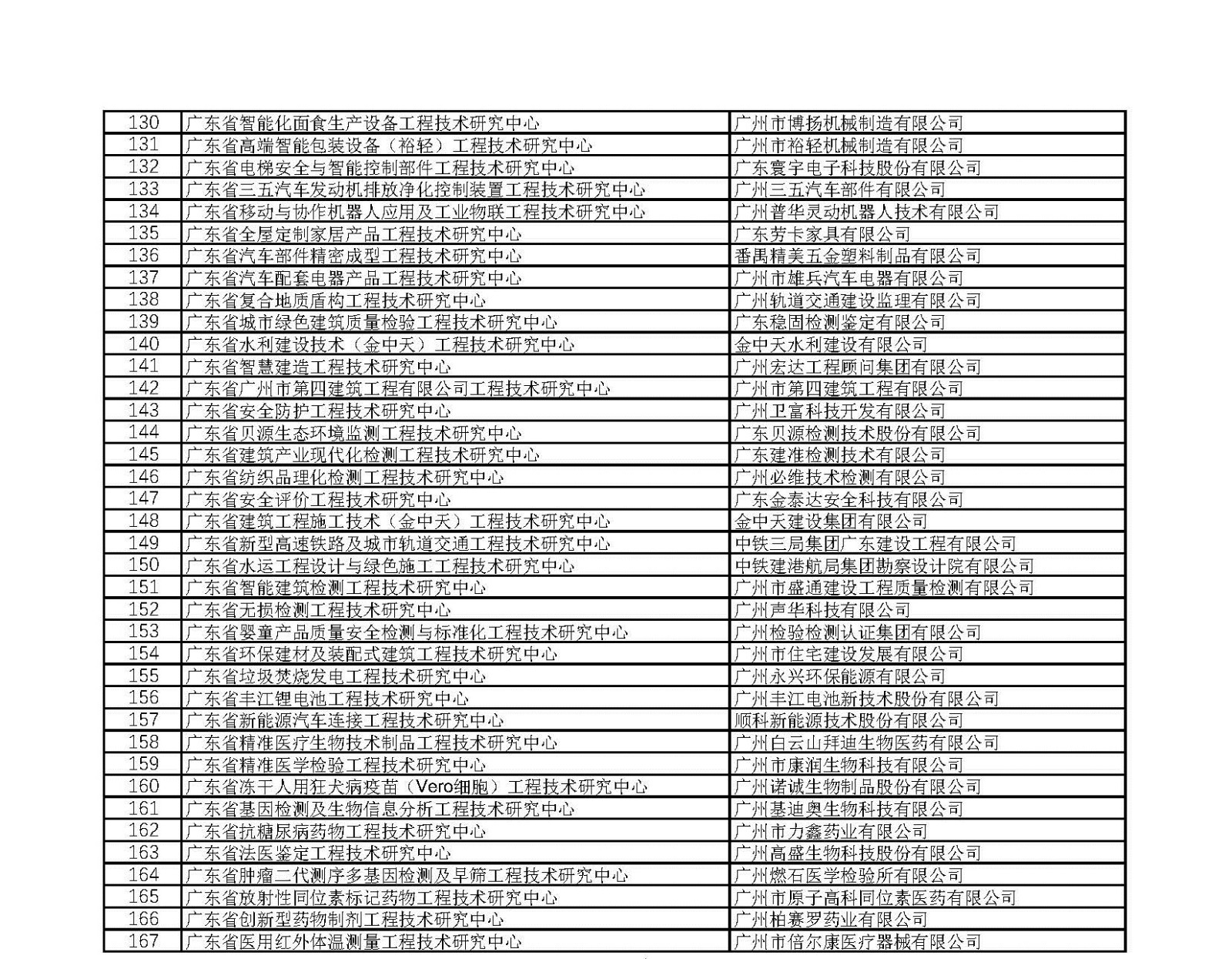 关于2018年拟认定广东省工程技术研究中心名单的公示