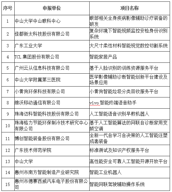 关于新一代人工智能产业创新重点任务揭榜拟重点推荐名单的公示